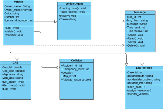 vanet | Visual Paradigm User-Contributed Diagrams / Designs